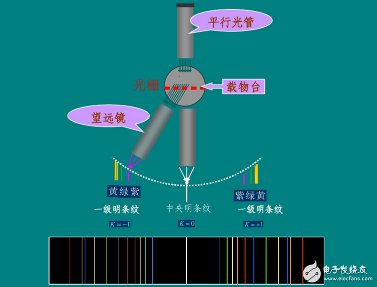 如何利用衍射光柵測(cè)量波長其原理分析