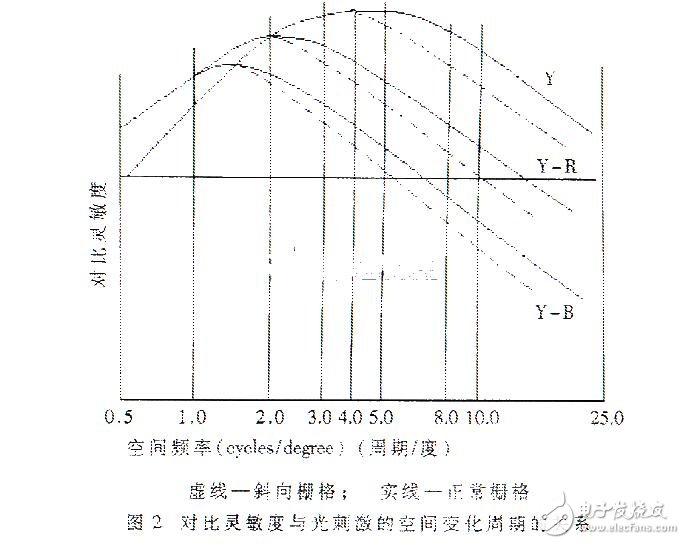 具有感興趣區(qū)域的靜止圖像壓縮編碼算法研究