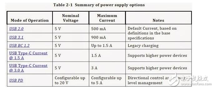 usb type-c接口定義概念解析