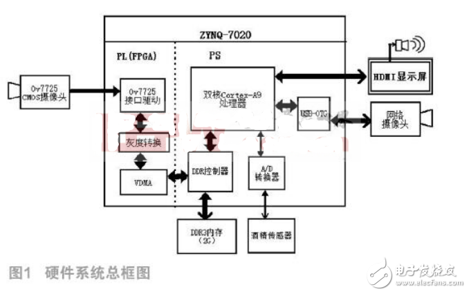 基于ZYNQ AP SoC的安全駕駛系統(tǒng)設計與實現(xiàn)