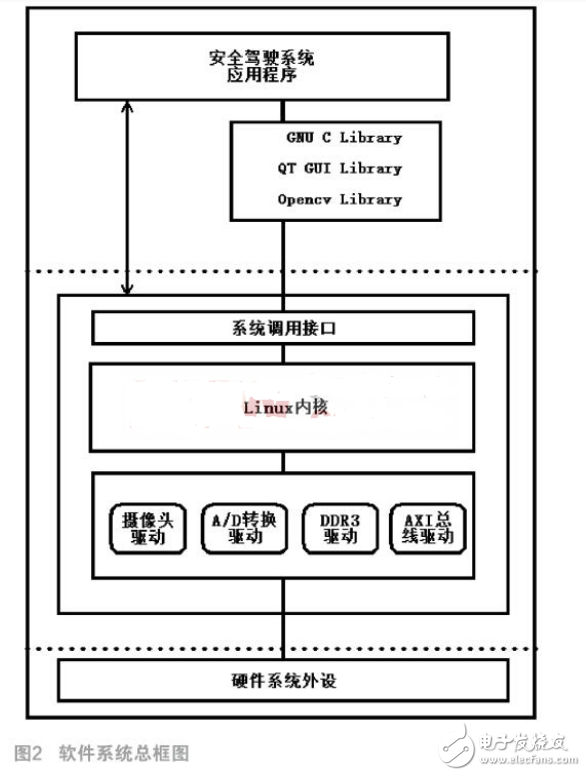 基于ZYNQ AP SoC的安全駕駛系統(tǒng)設計與實現(xiàn)