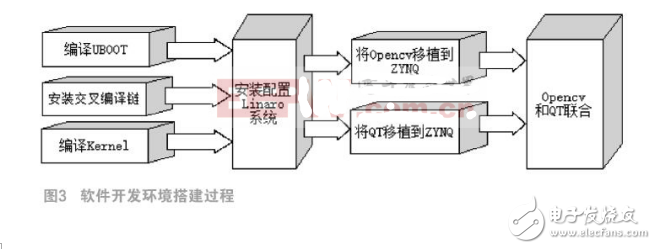 基于ZYNQ AP SoC的安全駕駛系統(tǒng)設(shè)計(jì)與實(shí)現(xiàn)