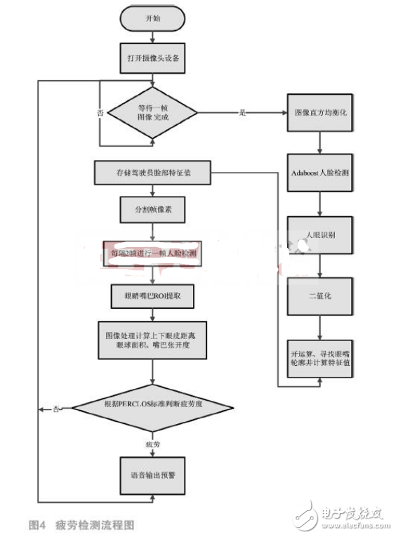 基于ZYNQ AP SoC的安全駕駛系統(tǒng)設計與實現(xiàn)