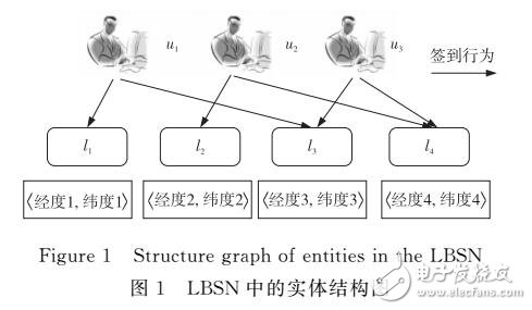 基于位置社交網(wǎng)絡(luò)的地點(diǎn)推薦算法