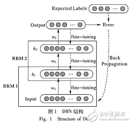 基于優(yōu)化數(shù)據(jù)處理的深度信念網(wǎng)絡(luò)模型的入侵檢測方法