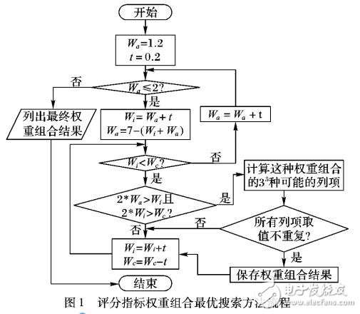 一種漏洞威脅基礎(chǔ)評(píng)分指標(biāo)權(quán)重分配方法