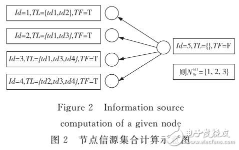 基于信息論的社區(qū)定義