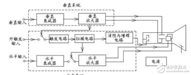 示波器顯示原理及基于MSP430的示波器顯示漢字詩詞的設(shè)計（附程序代碼）