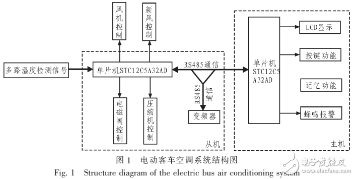 基于STC單片機(jī)的電動(dòng)客車空調(diào)系統(tǒng)的自動(dòng)控制