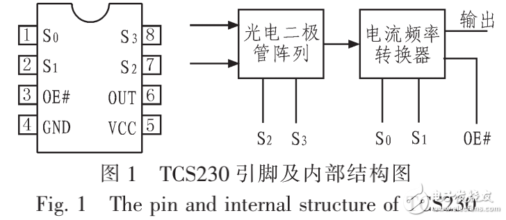 TCS230簡介及基于單片機便攜式顏色自適應識別電路的設計