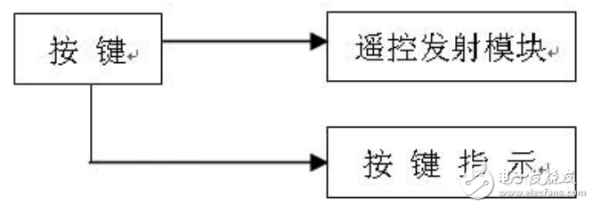 無線遙控LED時鐘顯示屏的設(shè)計與實現(xiàn)