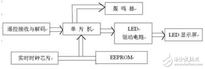 無線遙控LED時鐘顯示屏的設(shè)計與實現(xiàn)