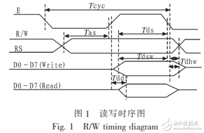 基于單片機(jī)和液晶顯示模塊的接口技術(shù)及應(yīng)用介紹