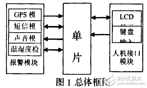 基于單片機(jī)和GPS與GSM的安全顯示系統(tǒng)的設(shè)計(jì)