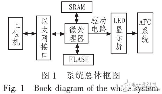 基于STM32的單彩LED在AFC系統(tǒng)運(yùn)行狀態(tài)顯示中的設(shè)計應(yīng)用