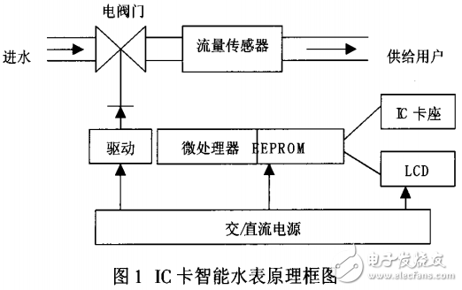 基于低功耗芯片PICl6F84的IC卡智能水表的設(shè)計(jì)