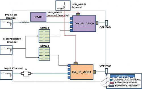 SoC內(nèi)ADC子系統(tǒng)集成驗(yàn)證挑戰(zhàn)