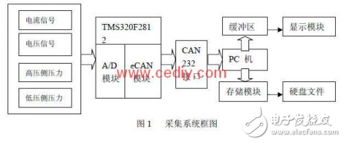 汽車電動空調的數據采集系統(tǒng)設計解析