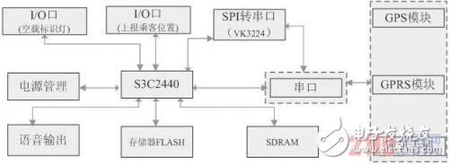 基于GPS的新型出租車(chē)調(diào)度系統(tǒng)設(shè)計(jì)方案