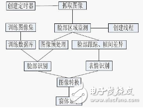 opencv人臉識別原理