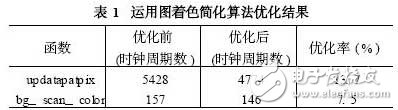  基于ARM Linux的Gameboy模擬器移植和優(yōu)化研究