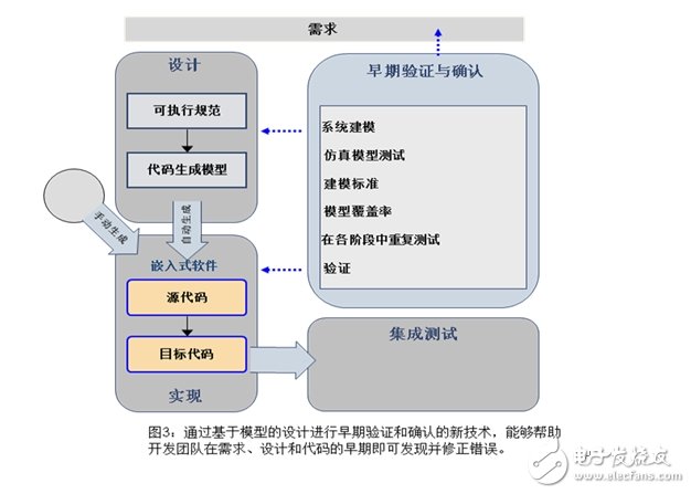 基于模型的設(shè)計(jì)代碼驗(yàn)證有什么優(yōu)點(diǎn)？