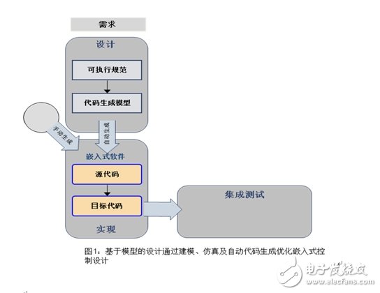 基于模型的設(shè)計(jì)代碼驗(yàn)證有什么優(yōu)點(diǎn)？