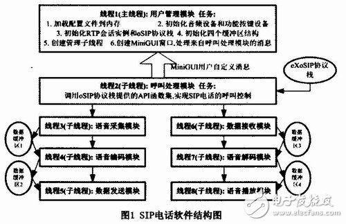 怎樣設(shè)計實現(xiàn)一個基于嵌入式Linux和MiniGUI的SIP電話終端的方案？