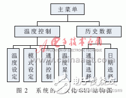 怎樣設計一個基于ARM的燃料電池溫度監(jiān)控系統(tǒng)？