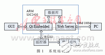 怎樣設計一個基于ARM的燃料電池溫度監(jiān)控系統(tǒng)？