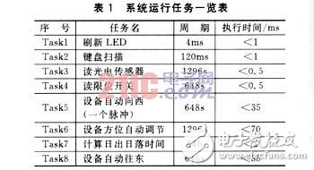  基于時(shí)間觸發(fā)模式的電子控制系統(tǒng)設(shè)計(jì)