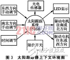  基于時間觸發(fā)模式的電子控制系統(tǒng)設計