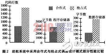  基于時間觸發(fā)模式的電子控制系統(tǒng)設計