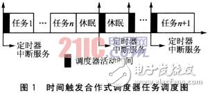  基于時間觸發(fā)模式的電子控制系統(tǒng)設計