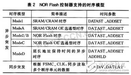 STM32系列微控制器新型存儲器擴(kuò)展技術(shù)--FSMC有什么優(yōu)點？