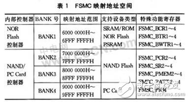 STM32系列微控制器新型存儲器擴(kuò)展技術(shù)--FSMC有什么優(yōu)點？