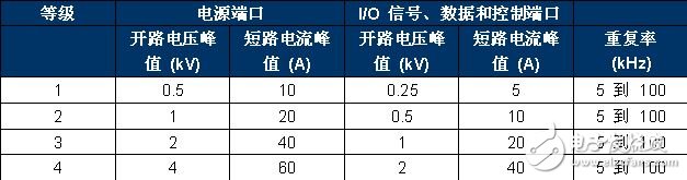 IEC 61000-4-4 嚴(yán)重性測(cè)試等級(jí)