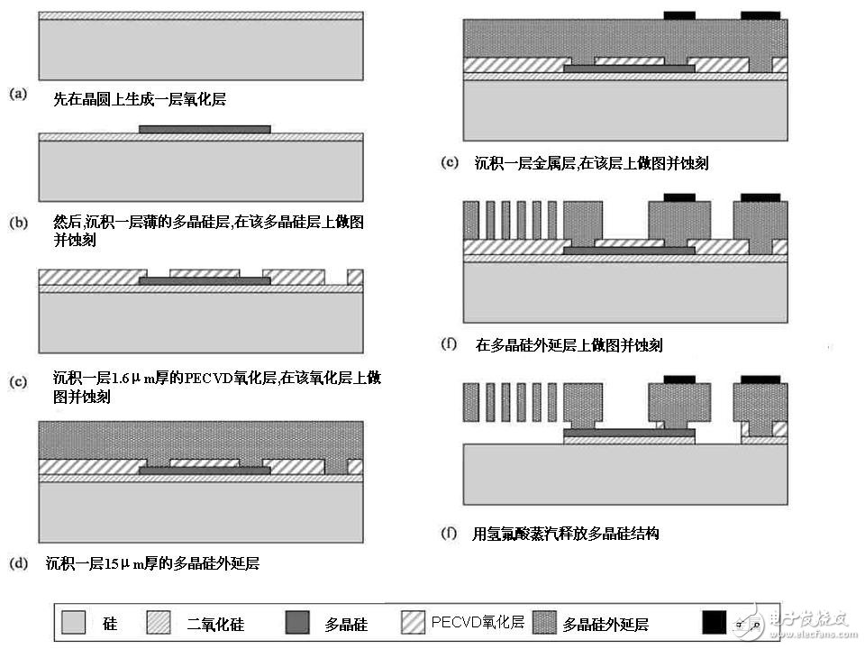 圖 2:意法半導(dǎo)體用于制造慣性傳感器的THELMA制程工藝