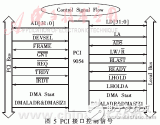  雙通道邏輯控制高速實時數(shù)據(jù)采集系統(tǒng)的設計