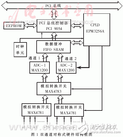  雙通道邏輯控制高速實時數(shù)據(jù)采集系統(tǒng)的設計