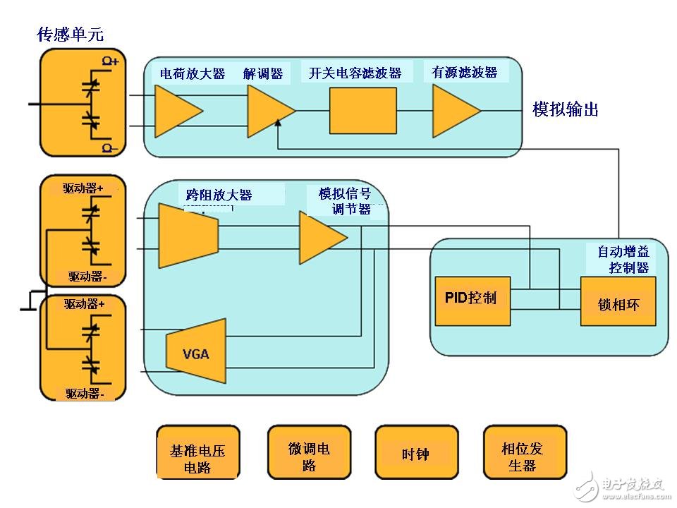 圖 2:一個(gè)單軸偏航MEMS陀螺儀的結(jié)構(gòu)簡(jiǎn)圖