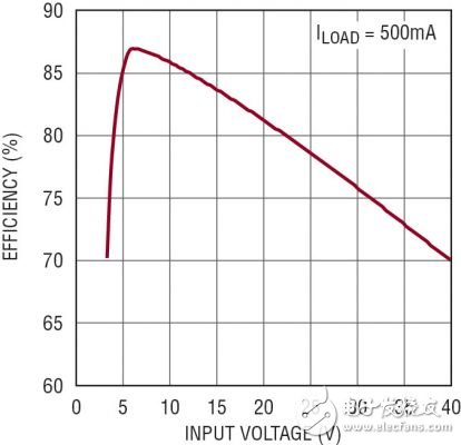 圖 3：5V、2MHz 汽車電源的效率隨 VIN 的變化