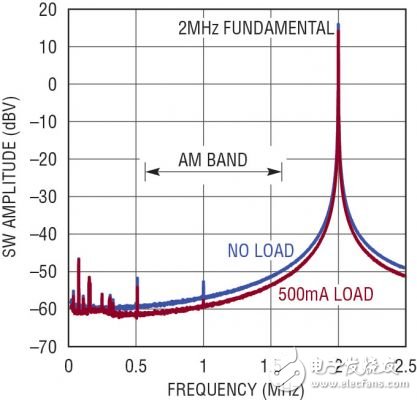 圖 6：固定頻率低噪聲 PWM 可最大限度地減少 AM 頻段上的輻射