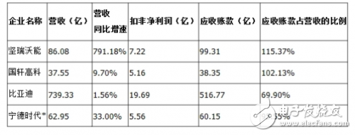 動力電池產(chǎn)業(yè)受困3萬公里難題,比亞迪和寧德時代利潤下滑