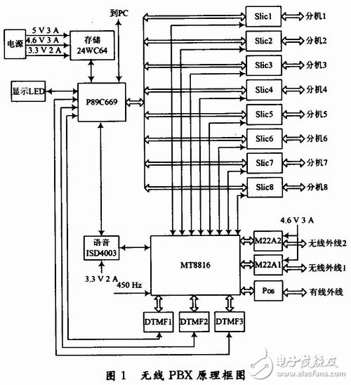  基于P89C669的無線PBX系統(tǒng)設(shè)計(jì)