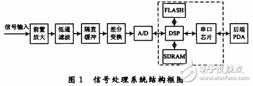  用于雷達(dá)式生命探測儀的信號處理系統(tǒng)設(shè)計(jì)