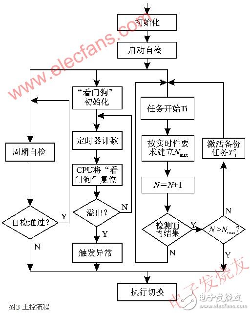 嵌入式雙機(jī)容錯實時系統(tǒng)的可靠性設(shè)計