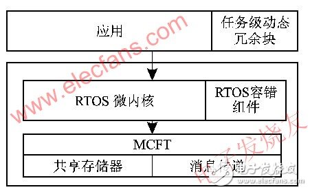 嵌入式雙機(jī)容錯實時系統(tǒng)的可靠性設(shè)計