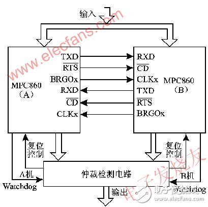 嵌入式雙機(jī)容錯實時系統(tǒng)的可靠性設(shè)計