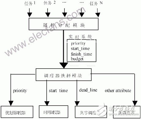  Linux分時操作系統(tǒng)的實時性分析